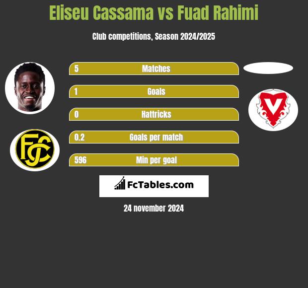 Eliseu Cassama vs Fuad Rahimi h2h player stats