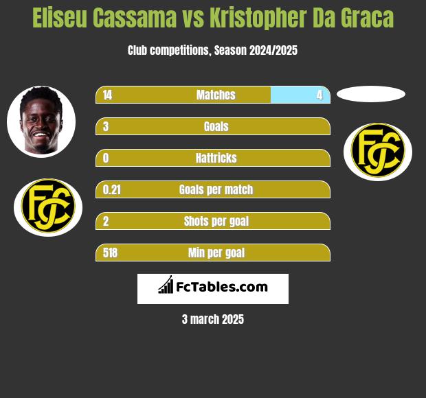 Eliseu Cassama vs Kristopher Da Graca h2h player stats