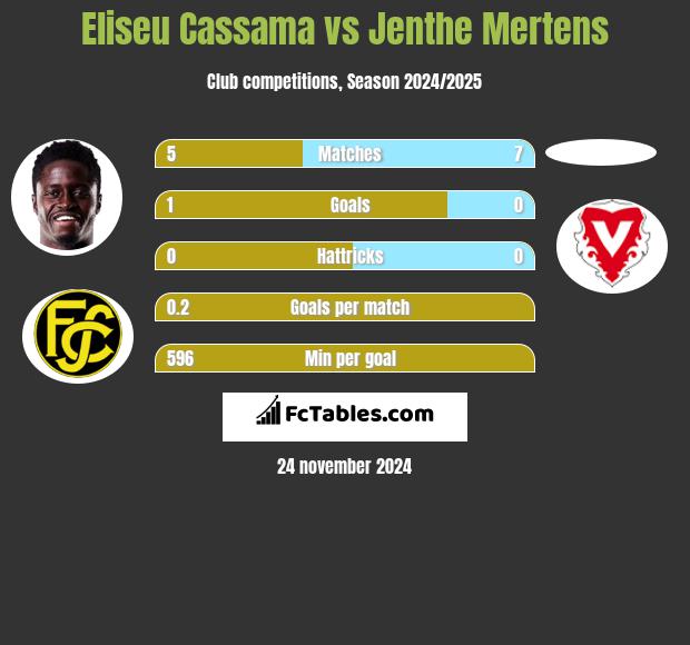 Eliseu Cassama vs Jenthe Mertens h2h player stats