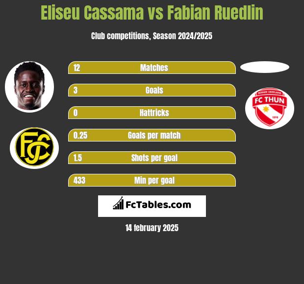 Eliseu Cassama vs Fabian Ruedlin h2h player stats