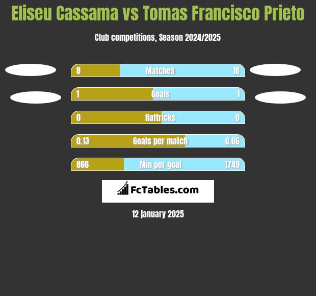 Eliseu Cassama vs Tomas Francisco Prieto h2h player stats