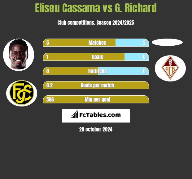 Eliseu Cassama vs G. Richard h2h player stats