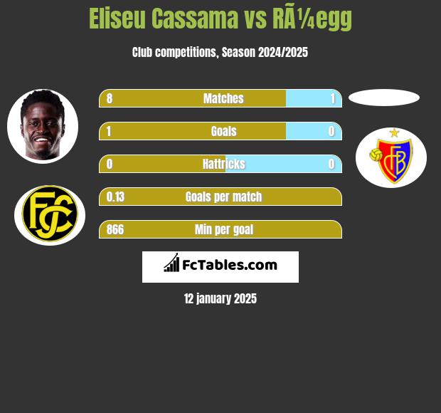 Eliseu Cassama vs RÃ¼egg h2h player stats