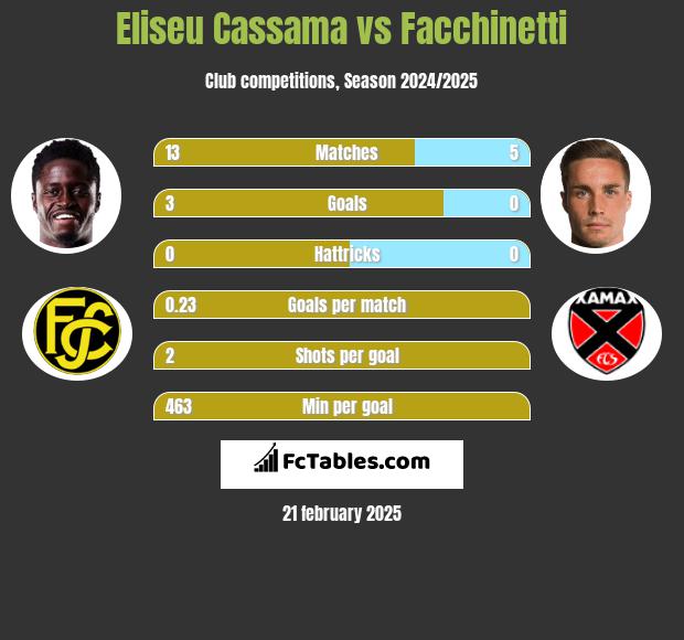 Eliseu Cassama vs Facchinetti h2h player stats