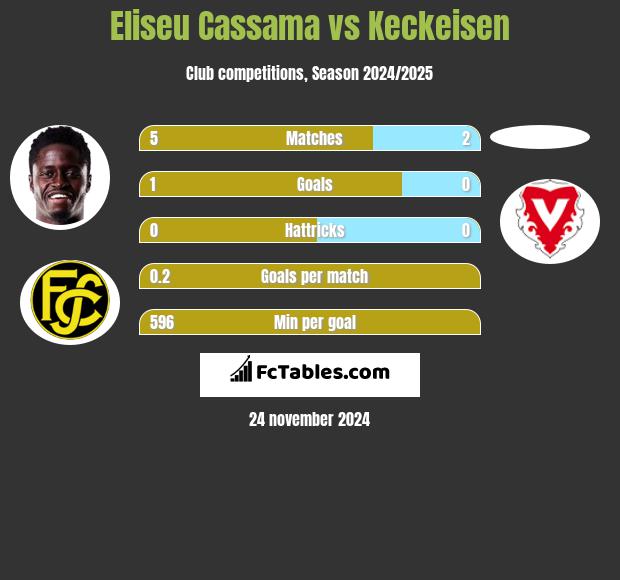 Eliseu Cassama vs Keckeisen h2h player stats