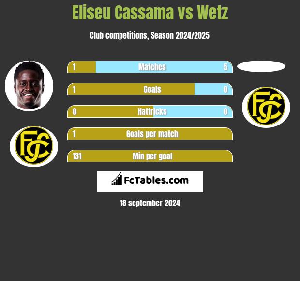 Eliseu Cassama vs Wetz h2h player stats