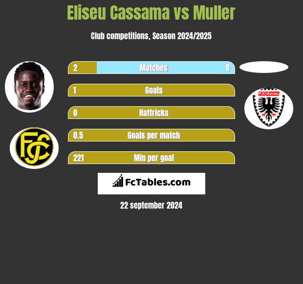 Eliseu Cassama vs Muller h2h player stats