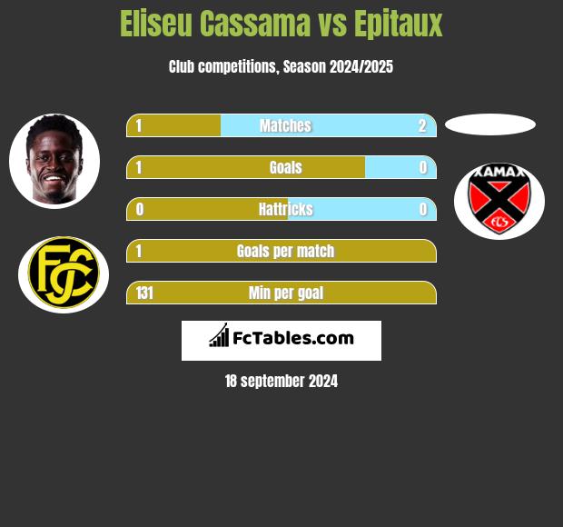 Eliseu Cassama vs Epitaux h2h player stats