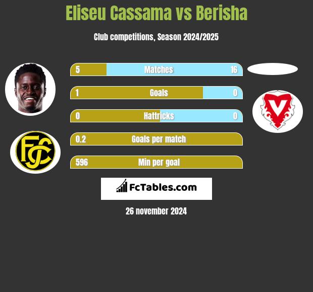 Eliseu Cassama vs Berisha h2h player stats