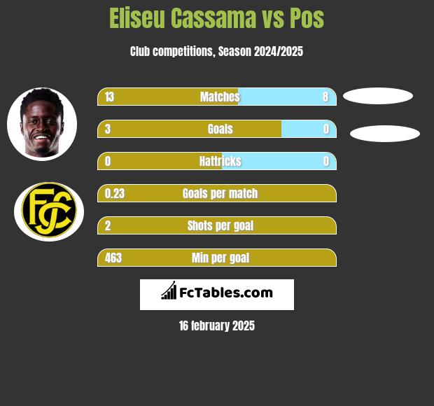 Eliseu Cassama vs Pos h2h player stats