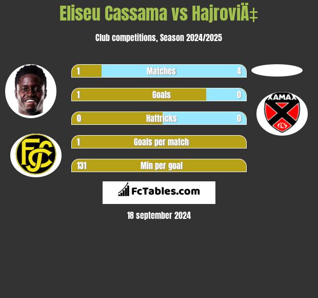 Eliseu Cassama vs HajroviÄ‡ h2h player stats