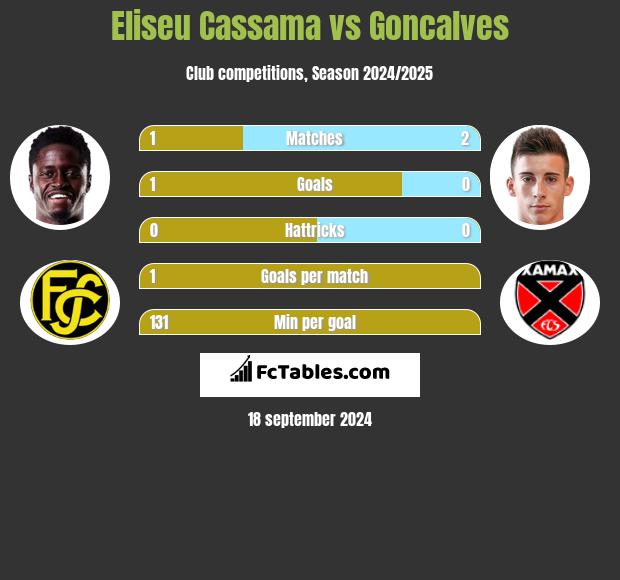 Eliseu Cassama vs Goncalves h2h player stats