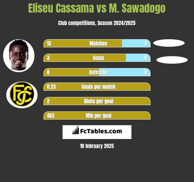 Eliseu Cassama vs M. Sawadogo h2h player stats