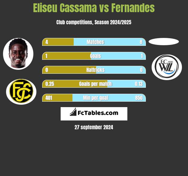 Eliseu Cassama vs Fernandes h2h player stats