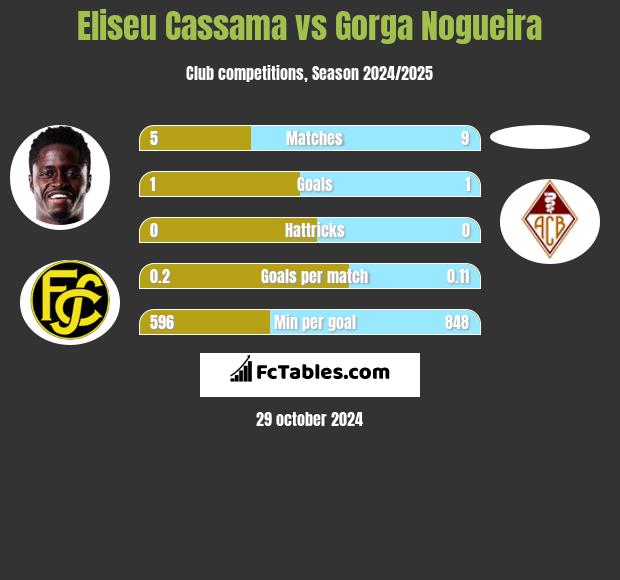 Eliseu Cassama vs Gorga Nogueira h2h player stats