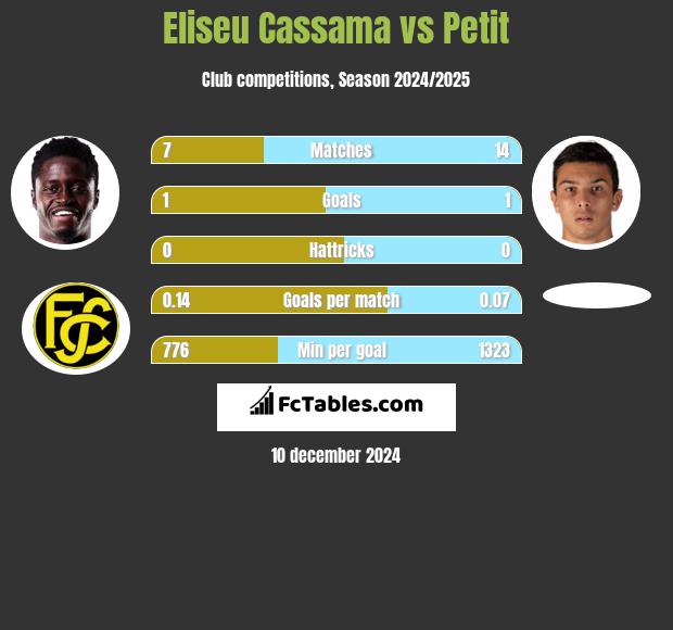 Eliseu Cassama vs Petit h2h player stats