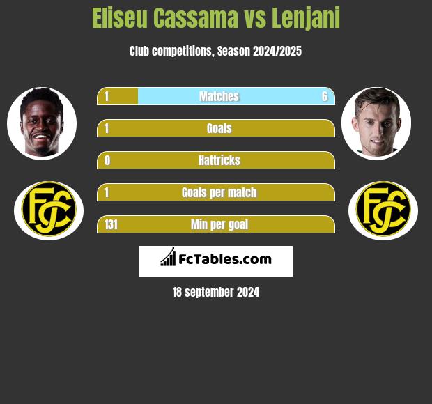 Eliseu Cassama vs Lenjani h2h player stats