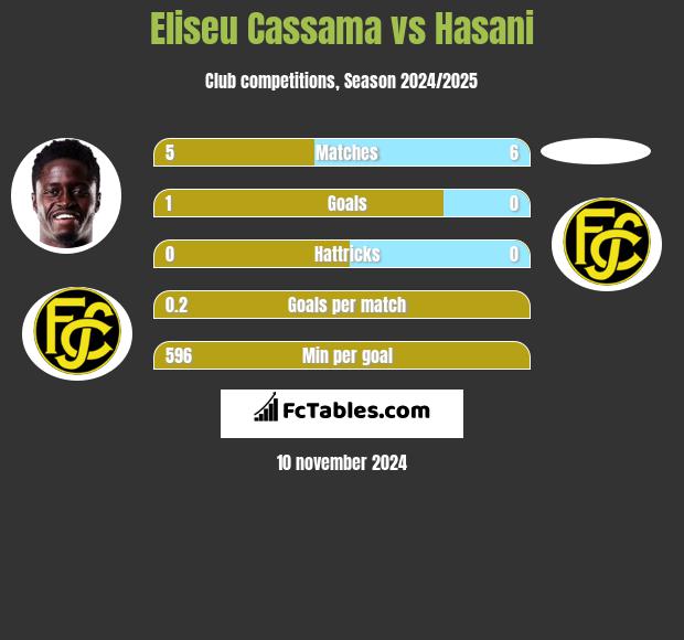 Eliseu Cassama vs Hasani h2h player stats