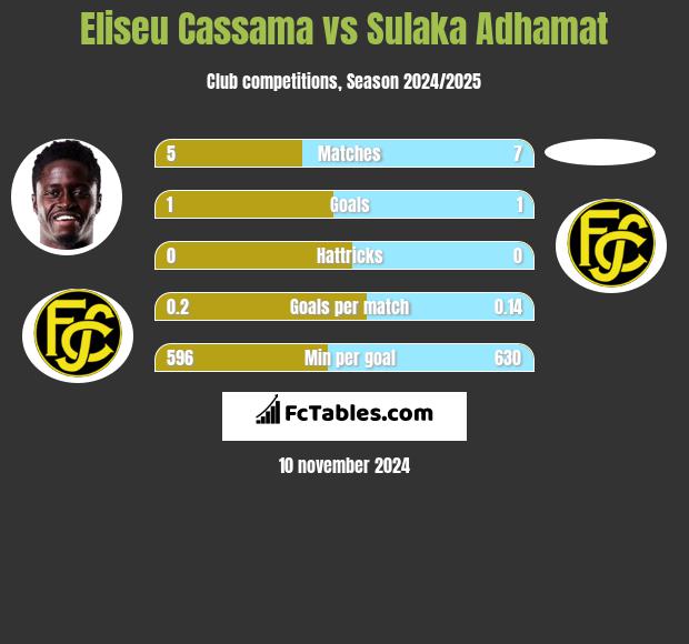 Eliseu Cassama vs Sulaka Adhamat h2h player stats