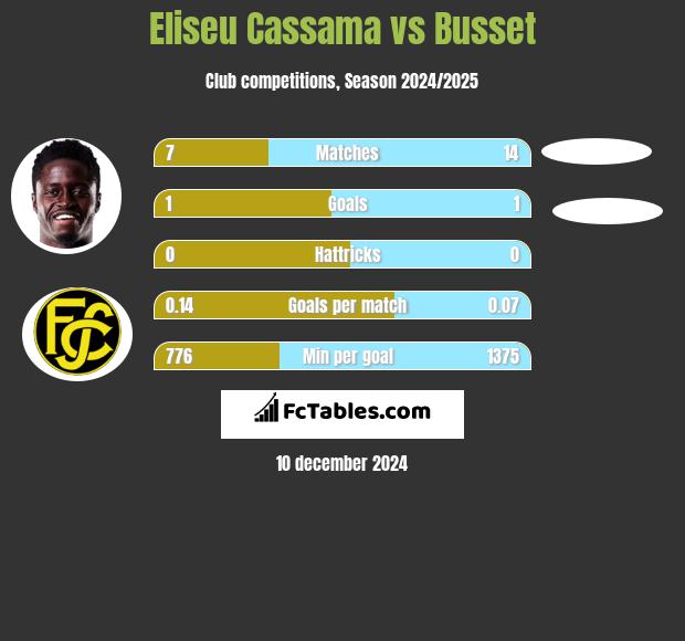 Eliseu Cassama vs Busset h2h player stats