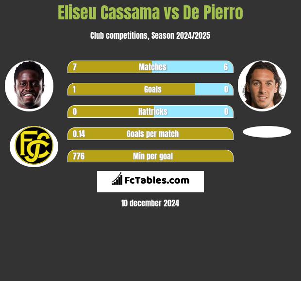 Eliseu Cassama vs De Pierro h2h player stats