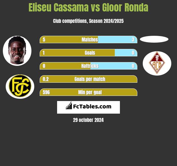 Eliseu Cassama vs Gloor Ronda h2h player stats