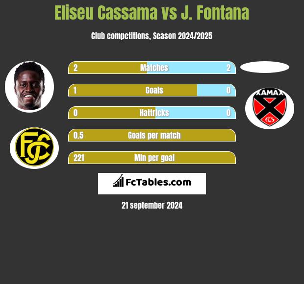 Eliseu Cassama vs J. Fontana h2h player stats