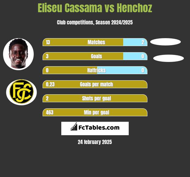 Eliseu Cassama vs Henchoz h2h player stats