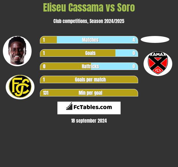 Eliseu Cassama vs Soro h2h player stats