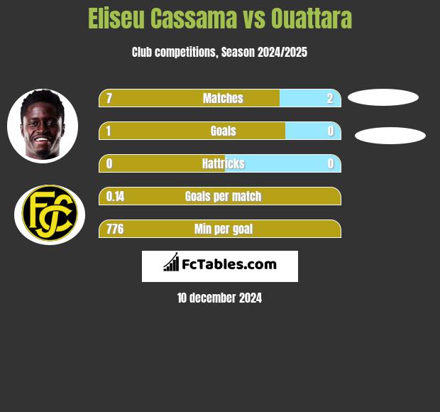 Eliseu Cassama vs Ouattara h2h player stats