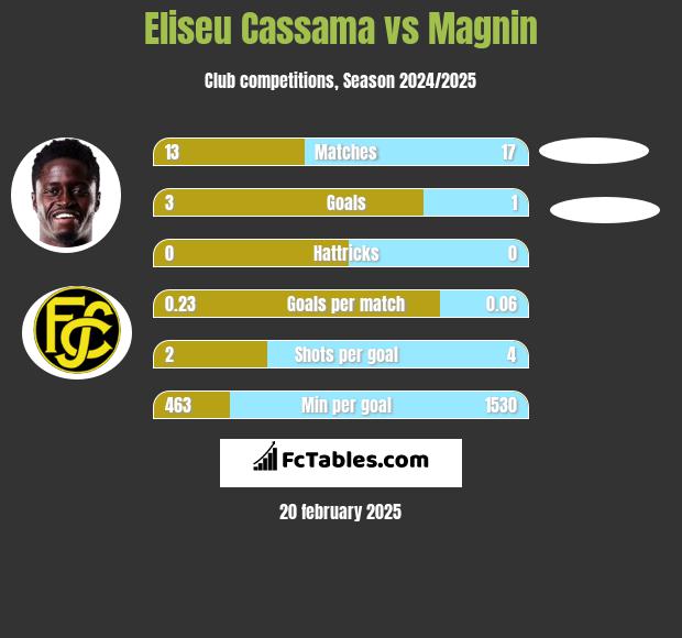 Eliseu Cassama vs Magnin h2h player stats