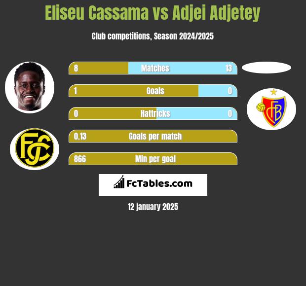 Eliseu Cassama vs Adjei Adjetey h2h player stats