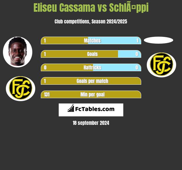 Eliseu Cassama vs SchlÃ¤ppi h2h player stats