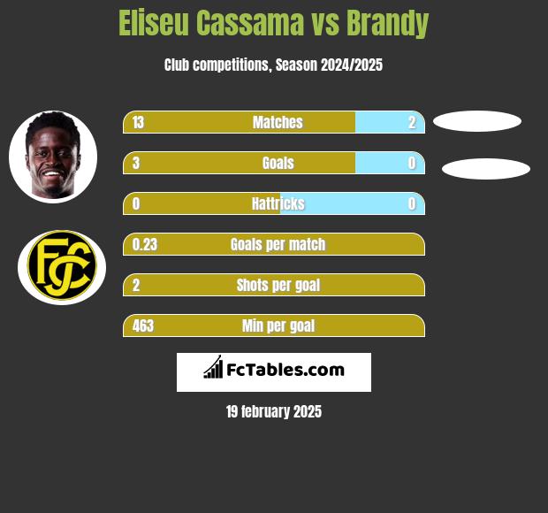 Eliseu Cassama vs Brandy h2h player stats