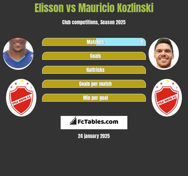 Elisson vs Mauricio Kozlinski h2h player stats