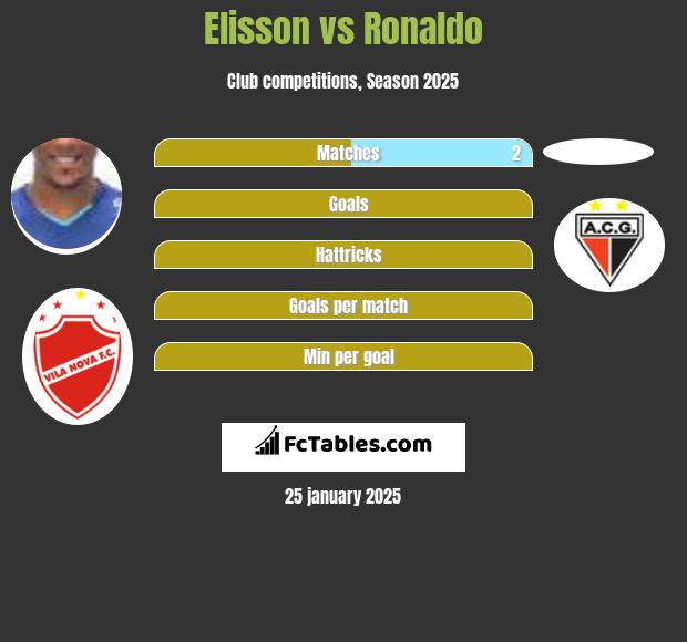 Elisson vs Ronaldo h2h player stats