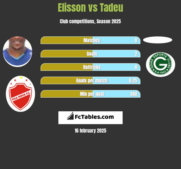 Elisson vs Tadeu h2h player stats