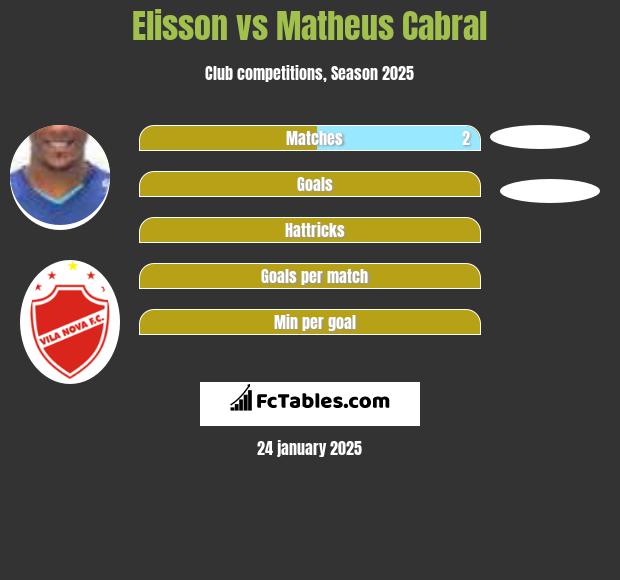 Elisson vs Matheus Cabral h2h player stats