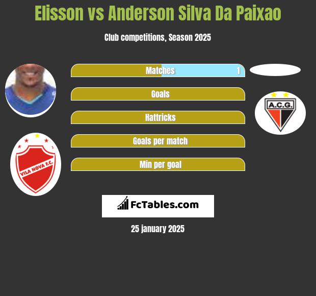 Elisson vs Anderson Silva Da Paixao h2h player stats