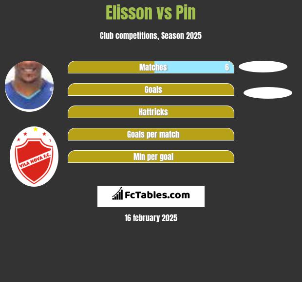 Elisson vs Pin h2h player stats