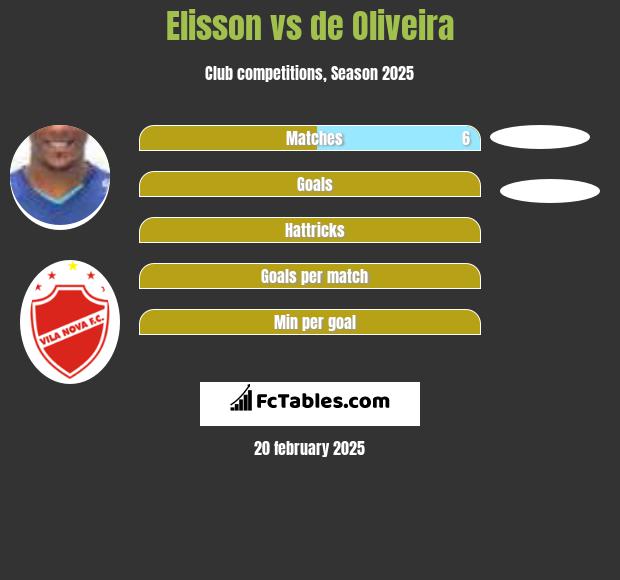 Elisson vs de Oliveira h2h player stats