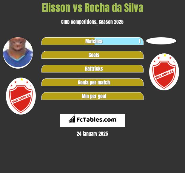 Elisson vs Rocha da Silva h2h player stats