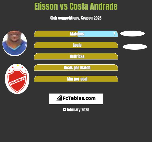 Elisson vs Costa Andrade h2h player stats