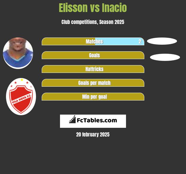 Elisson vs Inacio h2h player stats