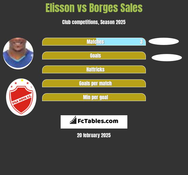 Elisson vs Borges Sales h2h player stats