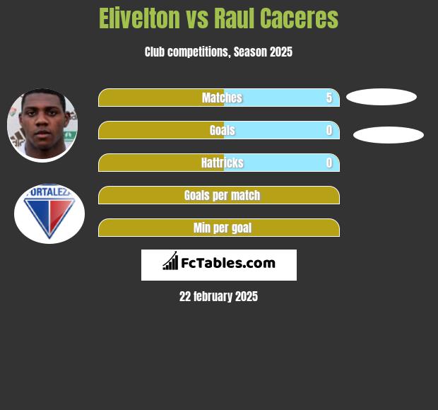 Elivelton vs Raul Caceres h2h player stats