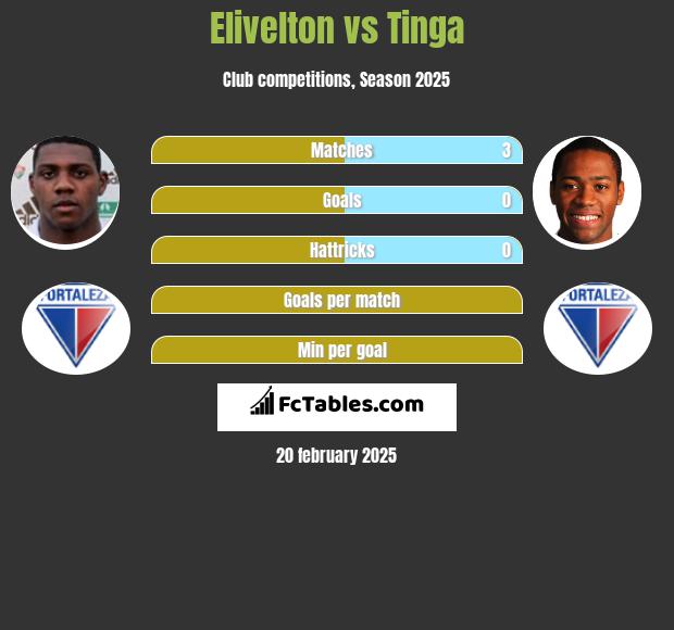 Elivelton vs Tinga h2h player stats