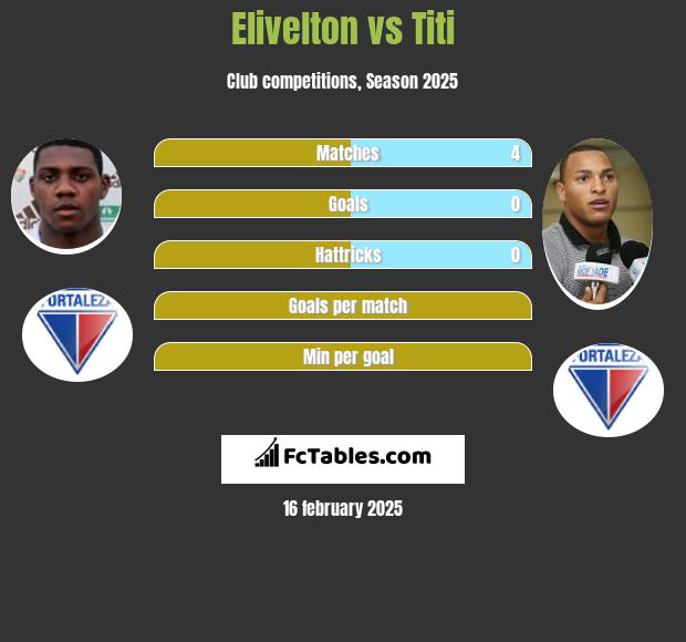 Elivelton vs Titi h2h player stats