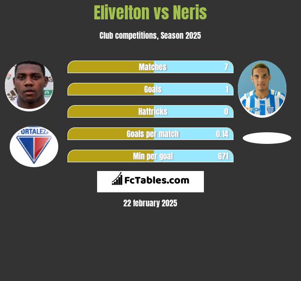 Elivelton vs Neris h2h player stats