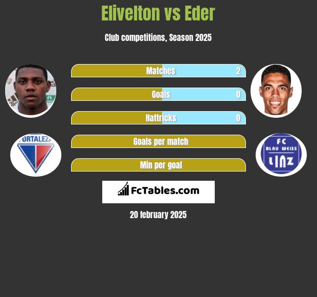 Elivelton vs Eder h2h player stats